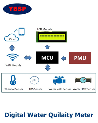 Water Quilaity Meter